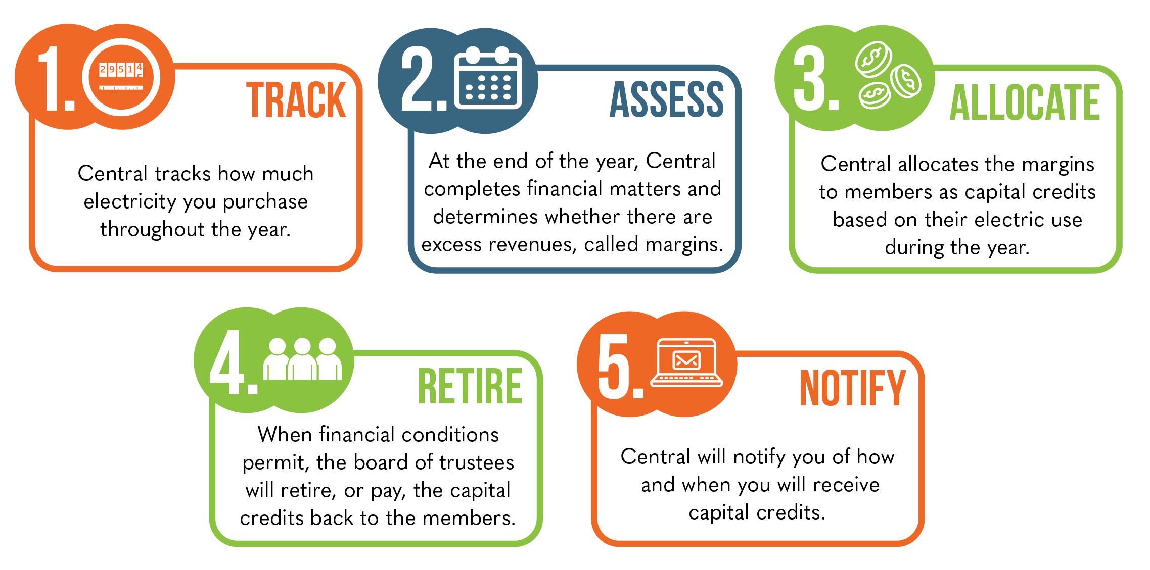 How capital credits work Central Rural Electric Cooperative